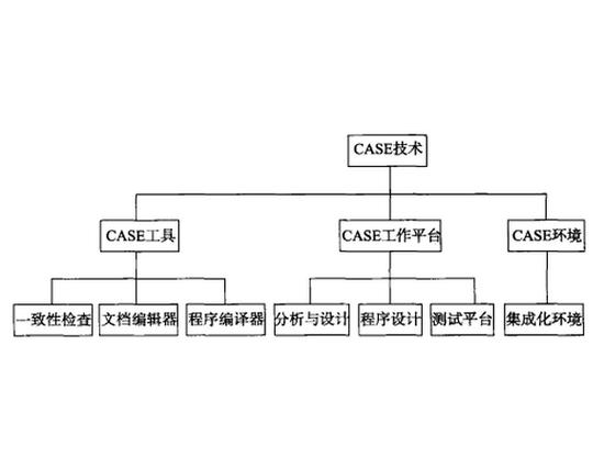 軟件開發的基石 大型綜合性軟件開發環境解析
