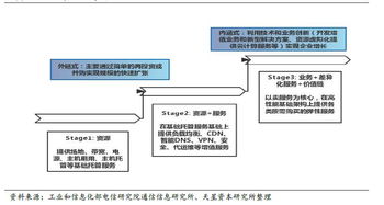 企業(yè)級(jí)服務(wù)系列報(bào)告 數(shù)據(jù)中心的變革（一）——數(shù)據(jù)處理服務(wù)
