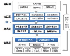 個(gè)性化推薦數(shù)據(jù)產(chǎn)品與應(yīng)用 數(shù)據(jù)處理服務(wù)的核心價(jià)值與實(shí)踐