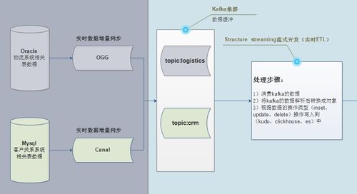 構(gòu)建高效數(shù)據(jù)處理服務(wù) 連接業(yè)務(wù)服務(wù)器與大數(shù)據(jù)服務(wù)器的關(guān)鍵紐帶