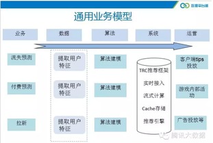 大數(shù)據(jù)賦能精準(zhǔn)運(yùn)營(yíng) 騰訊信鴿手游流失預(yù)測(cè)數(shù)據(jù)處理服務(wù)解析