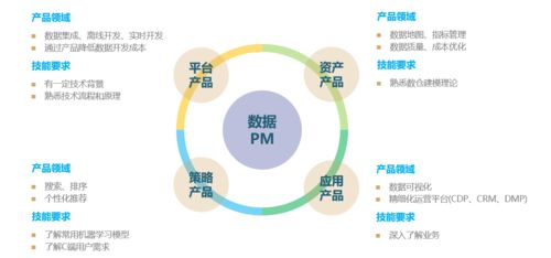從零到一 成為數(shù)據(jù)產(chǎn)品經(jīng)理的路徑與準(zhǔn)備